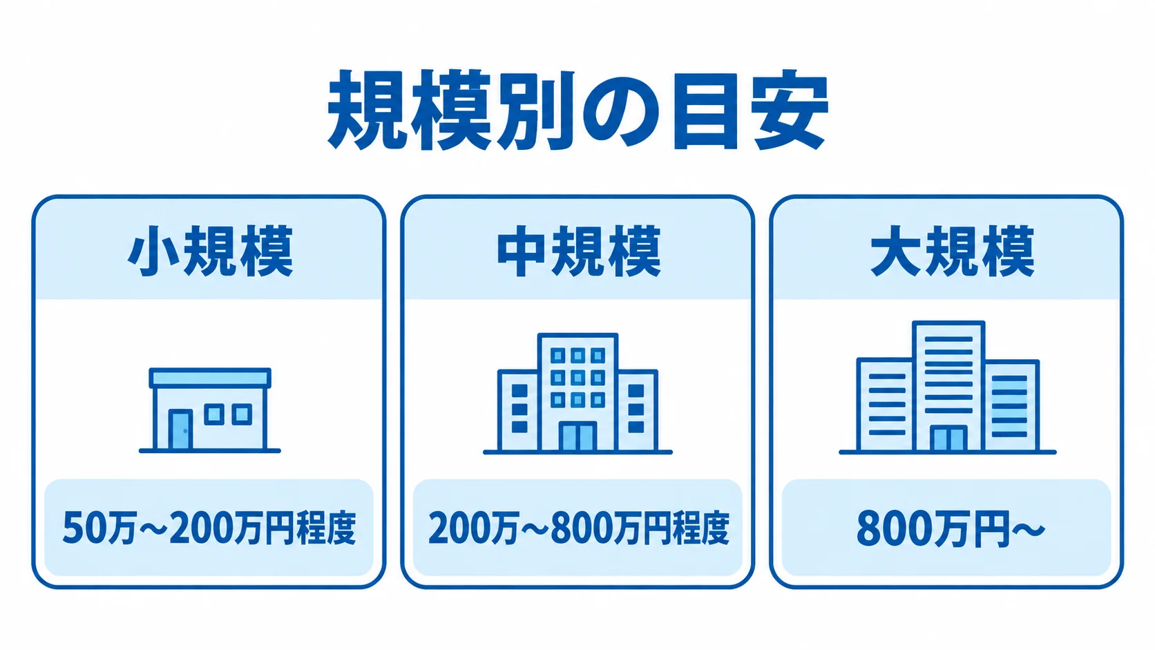 アンケートシステムの開発規模別費用の目安 小規模・中規模・大規模のアンケートシステム開発費用を並べた図