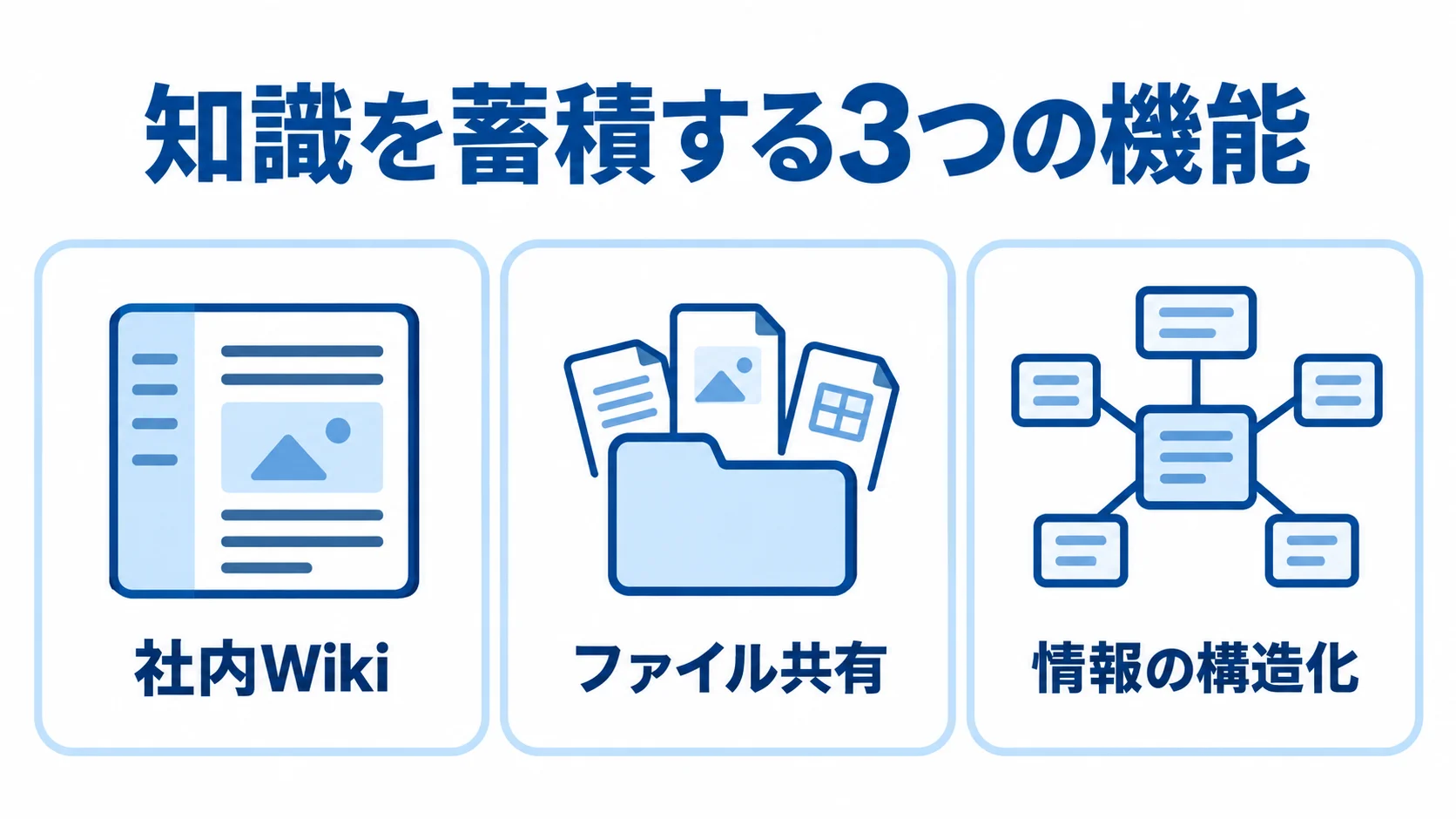 社内Wiki、ファイル共有、情報の構造化を並べて示す知識蓄積機能の図解。