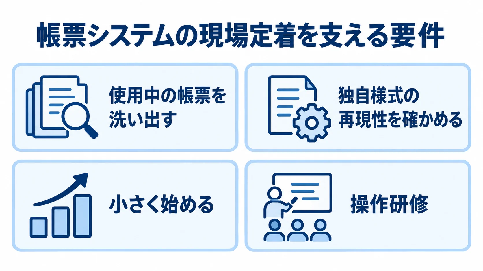 使用中の帳票、独自様式の再現性、小さな導入、操作研修を確認カードで示した図。