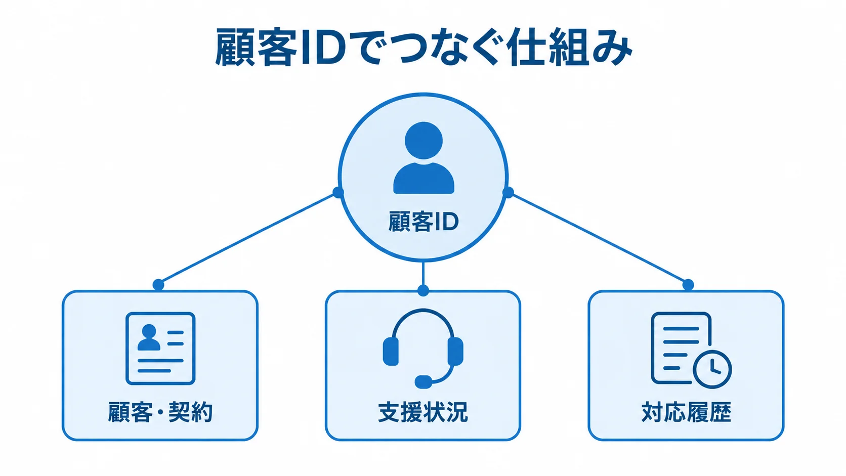 顧客IDを中心に、顧客・契約、支援状況、対応履歴を結んだ図