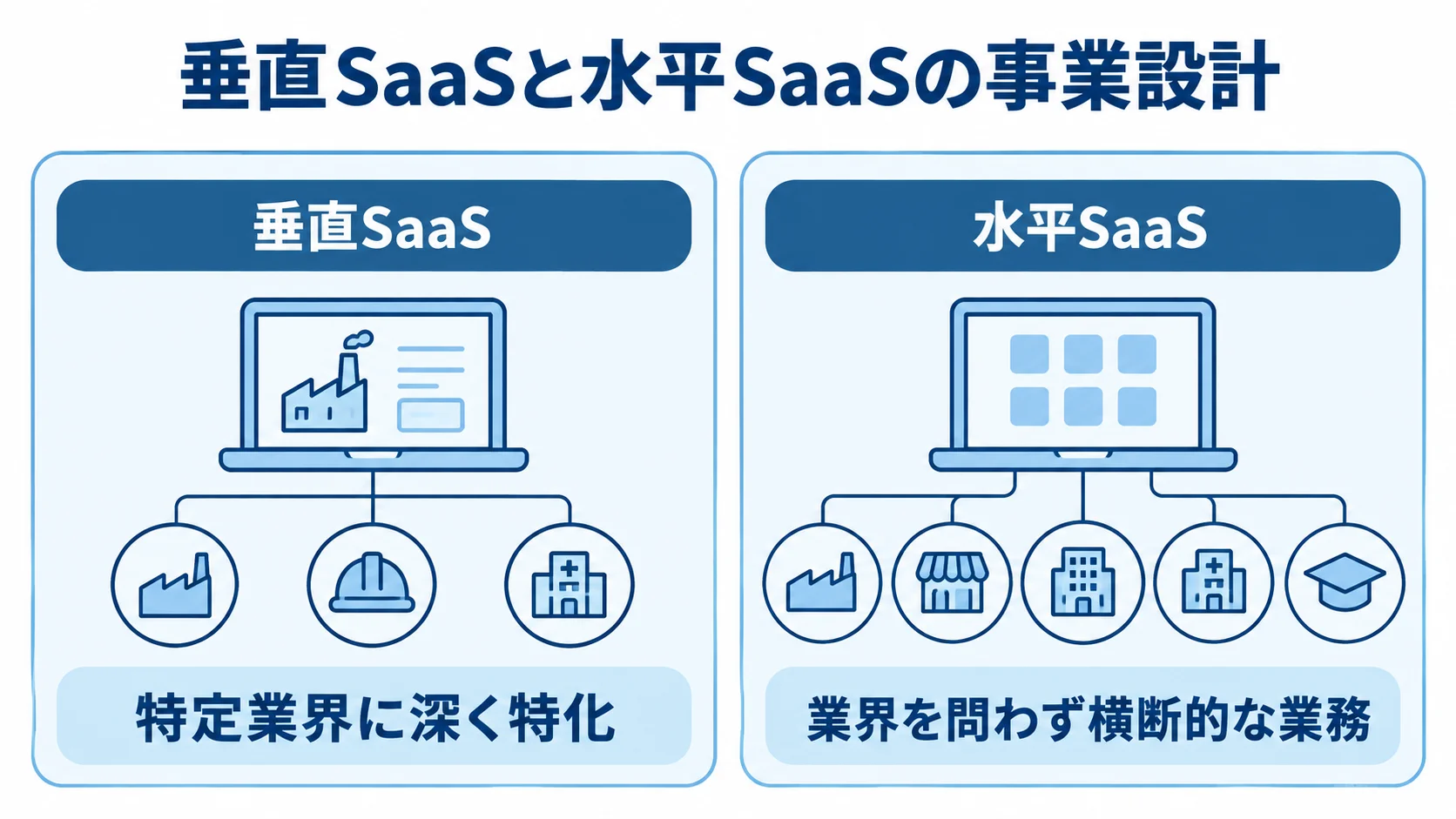 垂直SaaSと水平SaaSの対象範囲の比較 垂直SaaSは特定業界に深く特化し、水平SaaSは業界横断の業務を支える比較図。