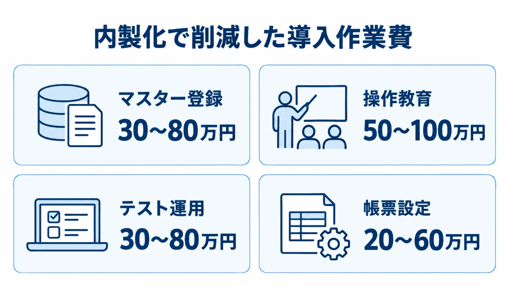 内製化した4工程ごとの導入費削減額 内製化で担ったマスター登録、操作教育、テスト運用、帳票設定と、それぞれの削減額を示す図。