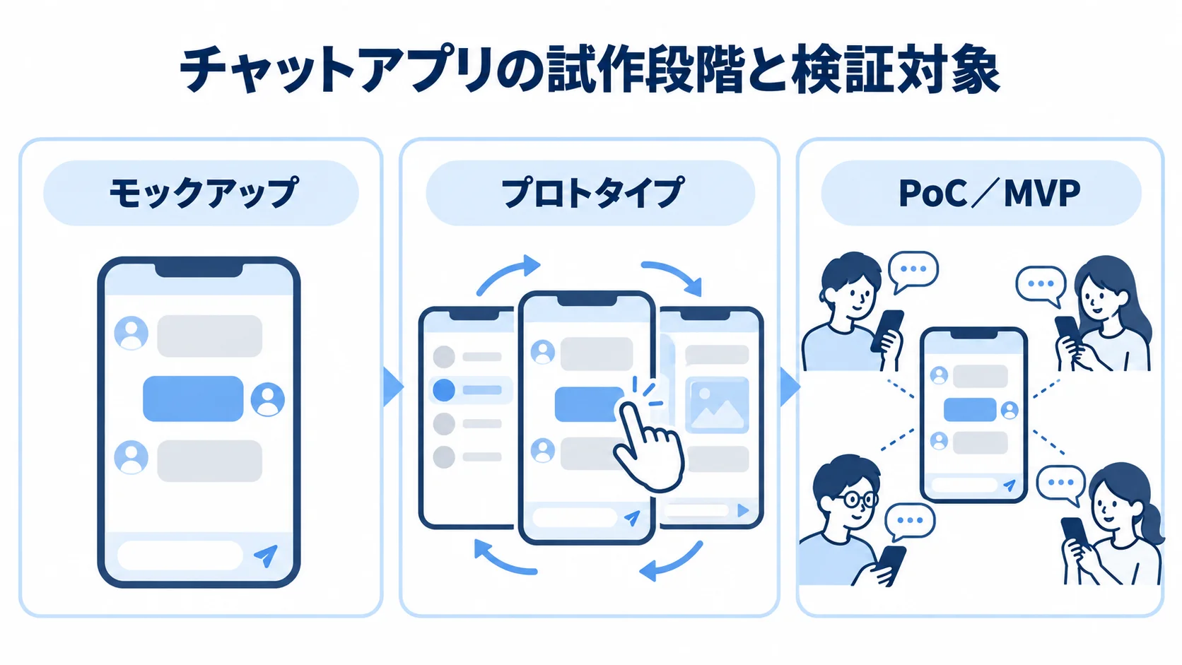 チャットアプリの試作段階別の検証対象を示す図 モックアップ、プロトタイプ、PoC/MVPの3段階を並べ、試作の進展を示す図です。