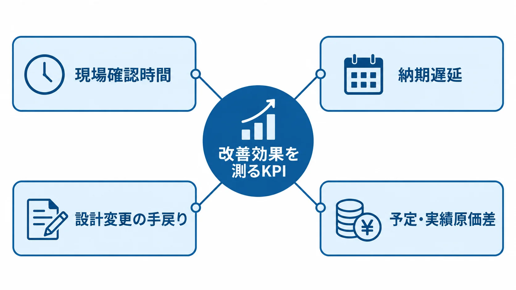 金型製造業のシステム発注前に整理するKPI 改善効果を測るKPIを中央に置き、現場確認時間、納期遅延、設計変更の手戻り、予定・実績原価差を周囲に配置した図。