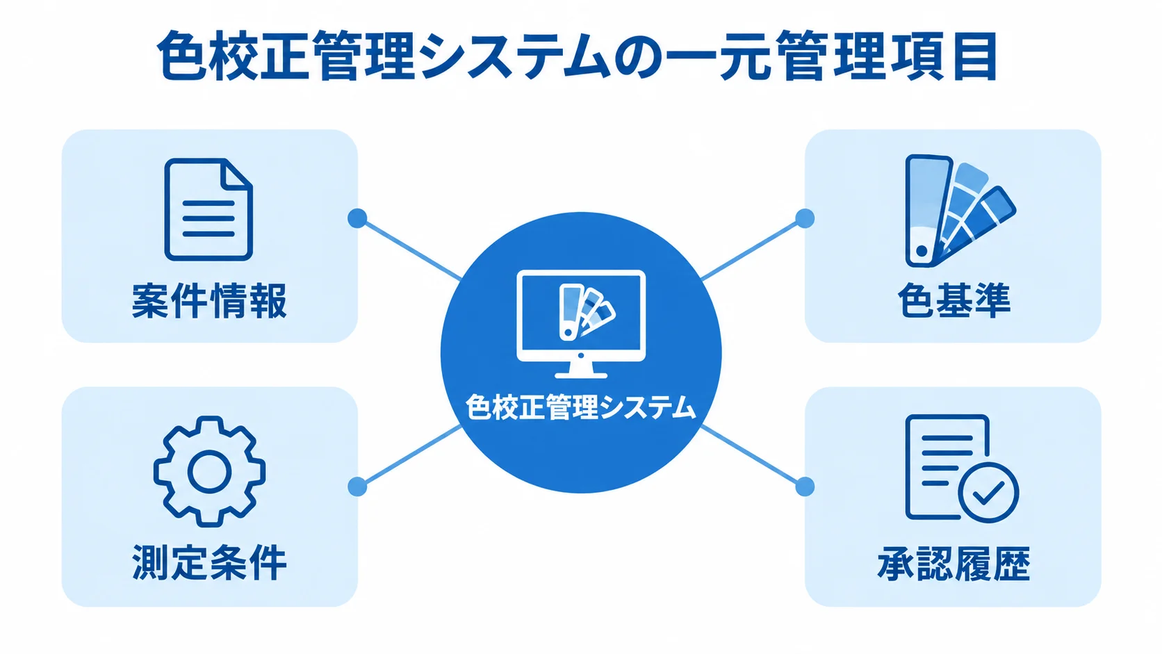 色校正管理システムが一元管理する4領域 色校正管理システムを中心に、案件情報、色基準、測定条件、承認履歴がつながる図。
