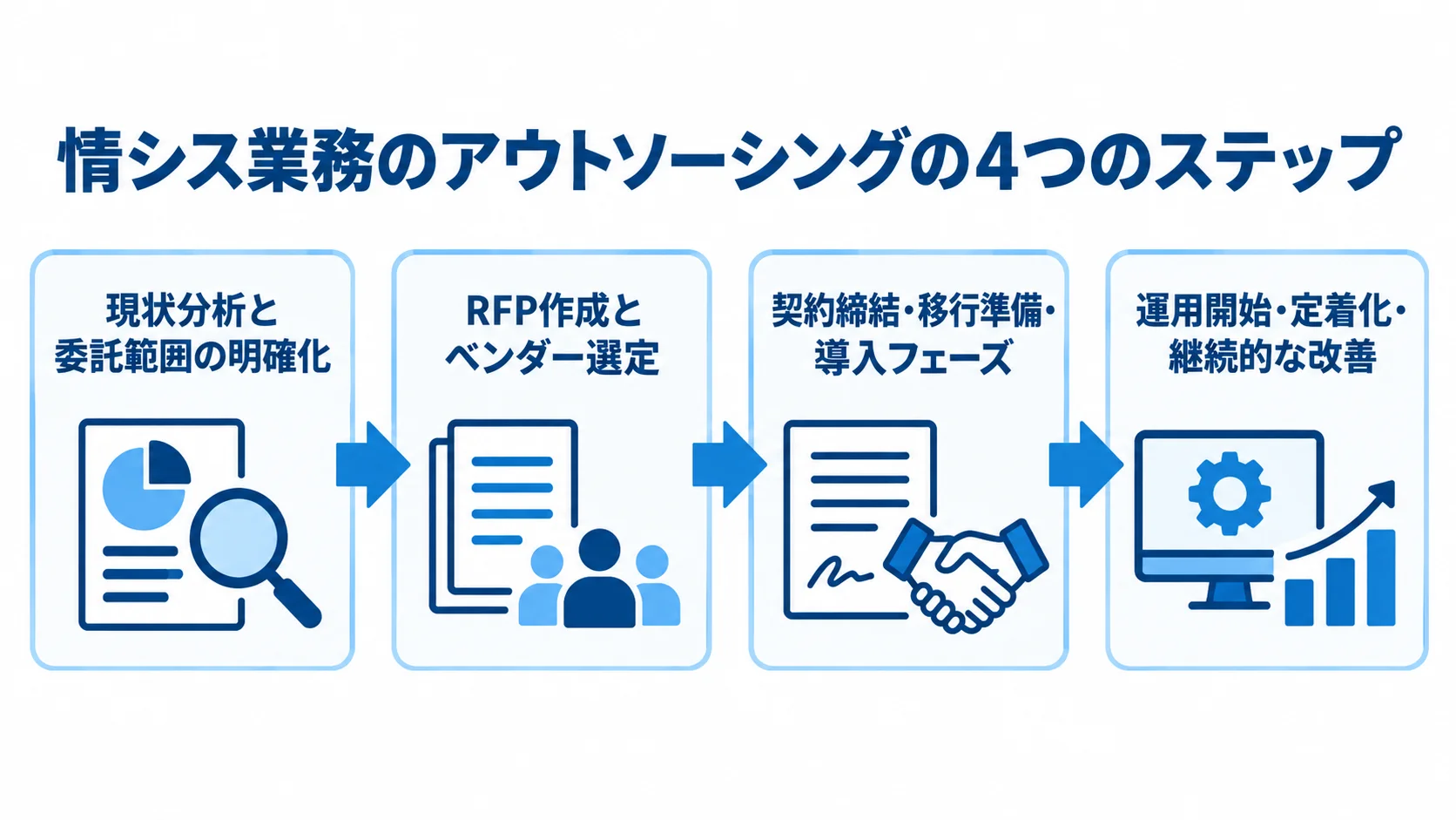 情シス業務のアウトソーシングを現状分析から運用改善まで4段階で示した図解