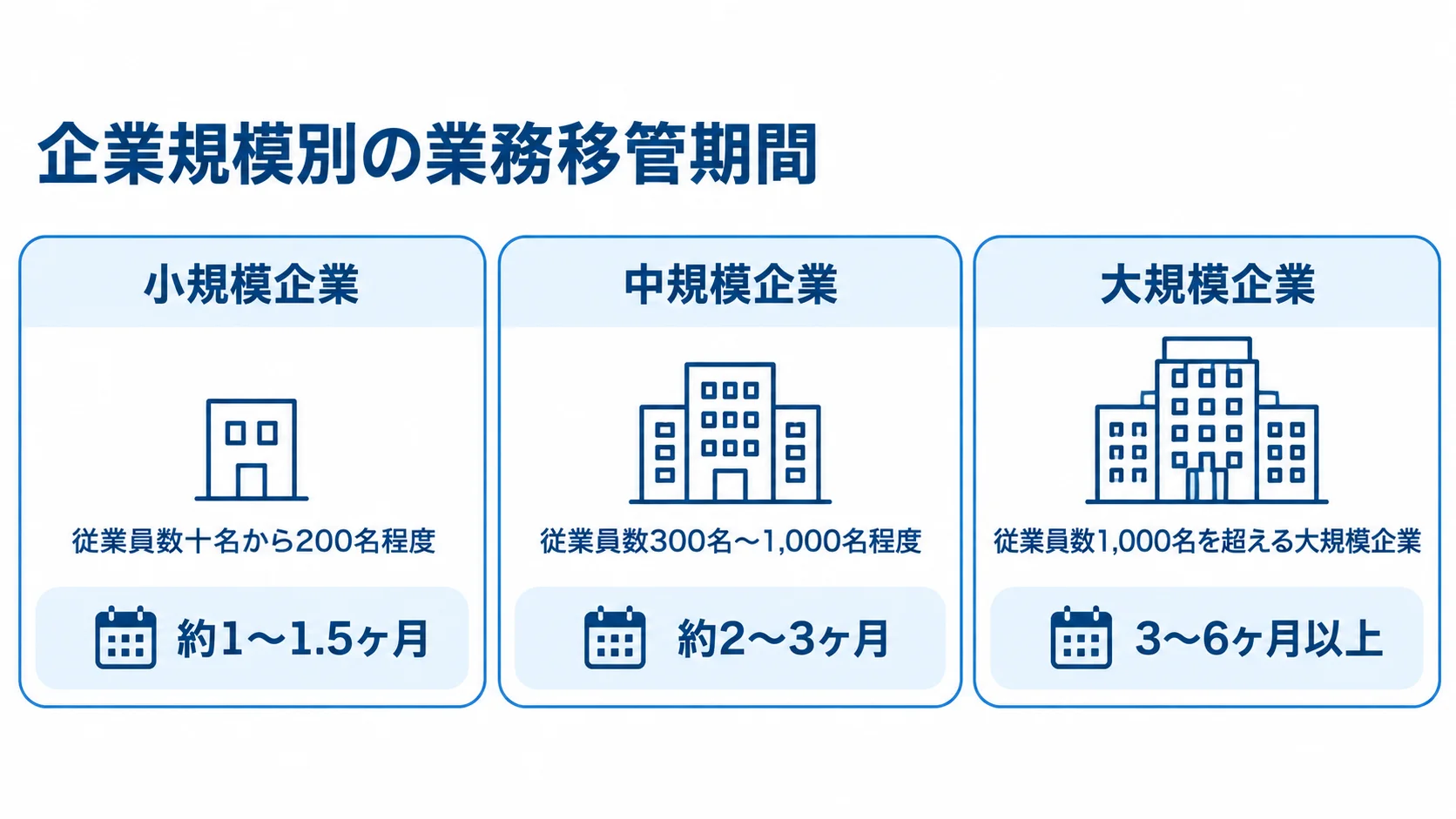 小規模企業・中規模企業・大規模企業の従業員規模と業務移管期間を3つのカードで示した図。