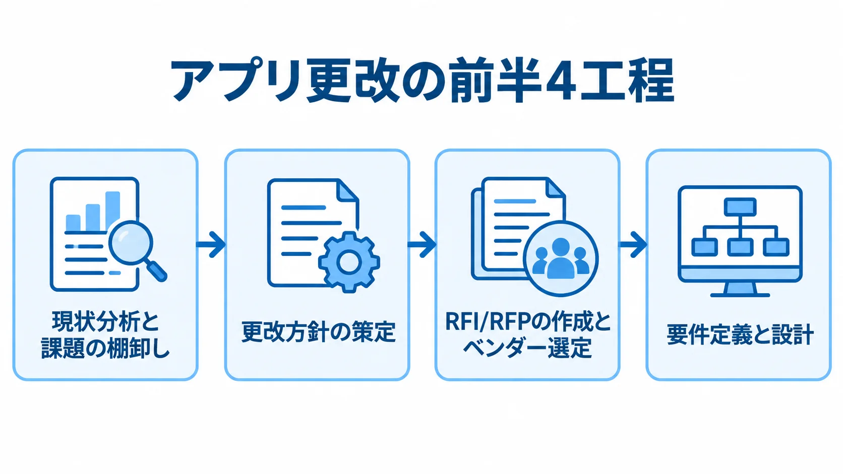 現状分析から要件定義までのアプリ更改前半工程 アプリ更改の前半4工程を、現状分析から要件定義と設計まで矢印でつないだ図。