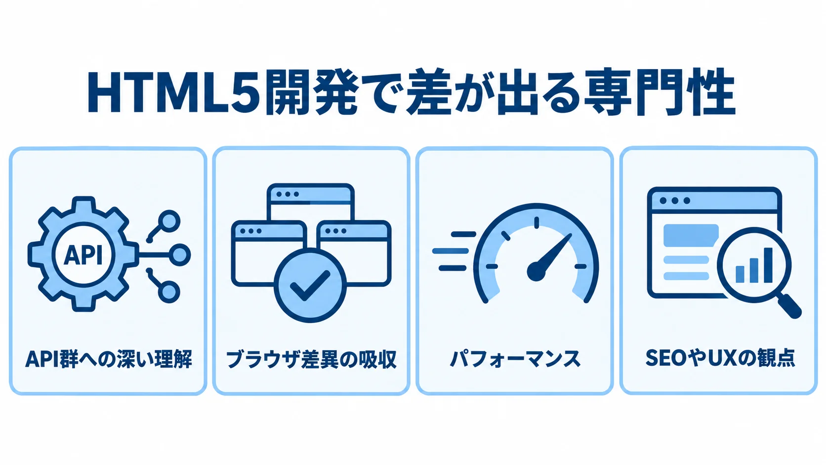 HTML5開発パートナーの専門性として、API群への理解、ブラウザ差異への対応、パフォーマンス、SEOやUXの観点を4枚のパネルで示した図。