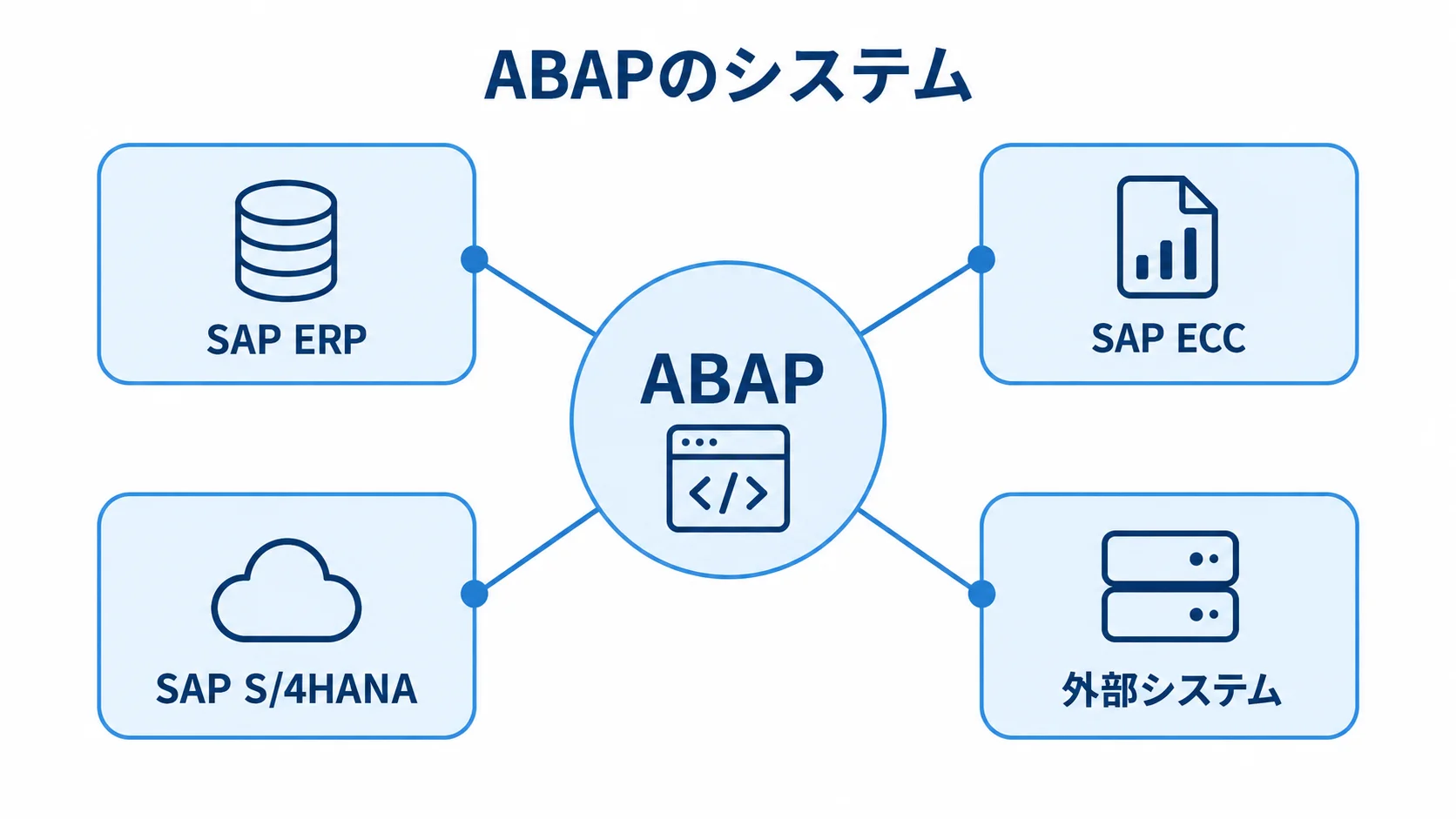 ABAPシステムの業務基盤と連携先 ABAPを中央に置き、SAP ERP、SAP ECC、SAP S/4HANA、外部システムを接続先として示す図