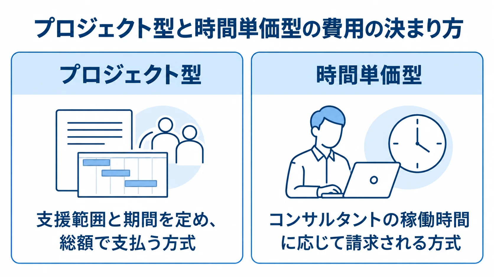 プロジェクト型と時間単価型の費用の決まり方を比べた図 プロジェクト型は支援範囲と期間、時間単価型は稼働時間を基準に費用が決まる比較図