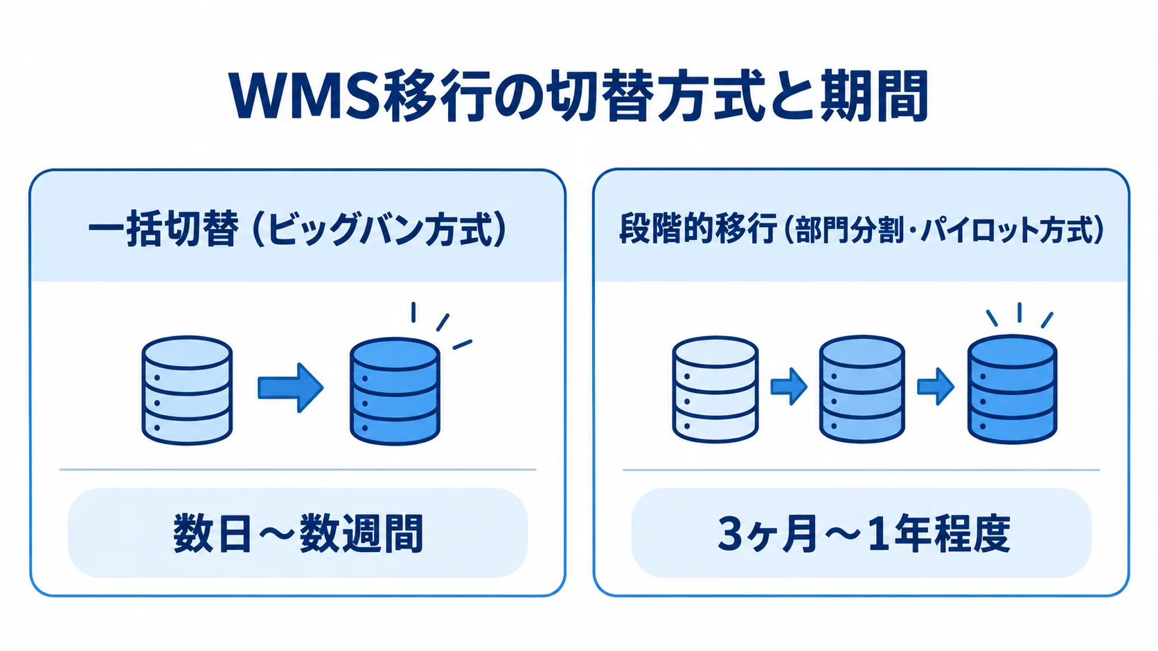 WMS移行の一括切替と段階的移行の期間比較 一括切替と段階的移行を左右に並べ、それぞれの移行期間を比較した図。