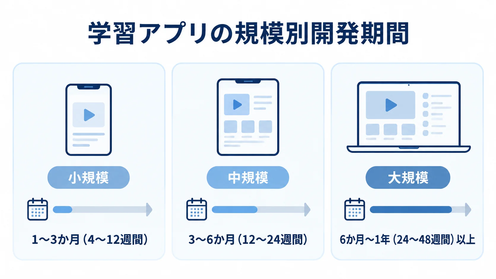 学習アプリの規模別に見る開発期間の目安 学習アプリの小規模・中規模・大規模について、開発期間の目安を3枚のカードで並べた図。