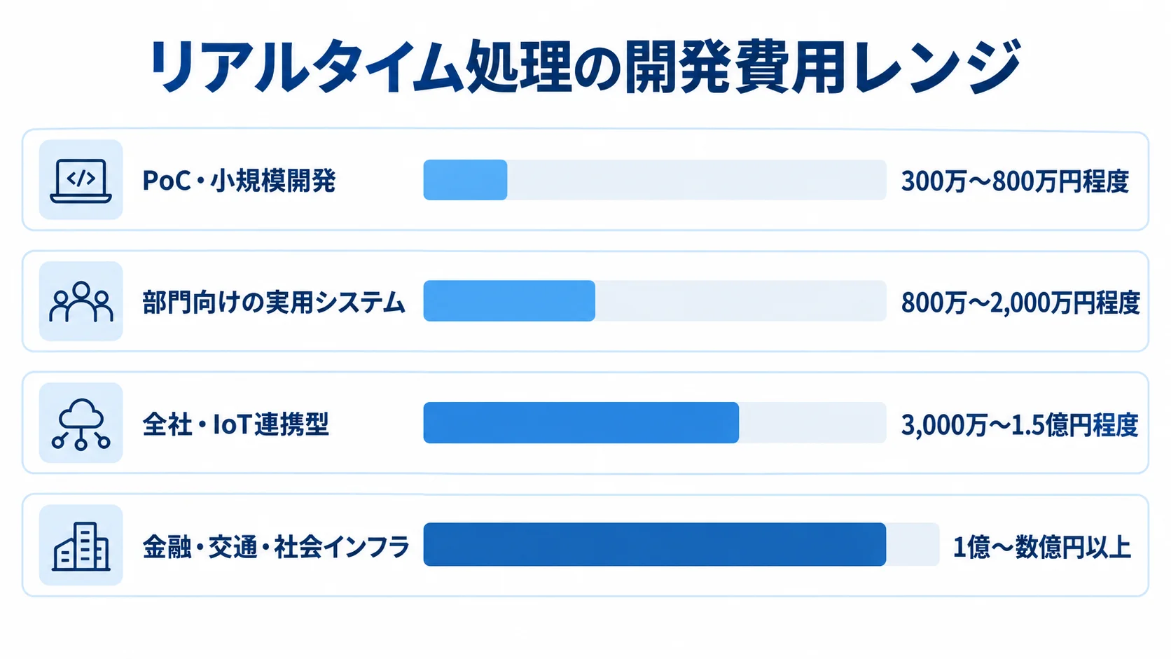 リアルタイム処理の開発規模別予算レンジ 開発規模ごとのリアルタイム処理システムの予算レンジを4本の横棒で示した図。