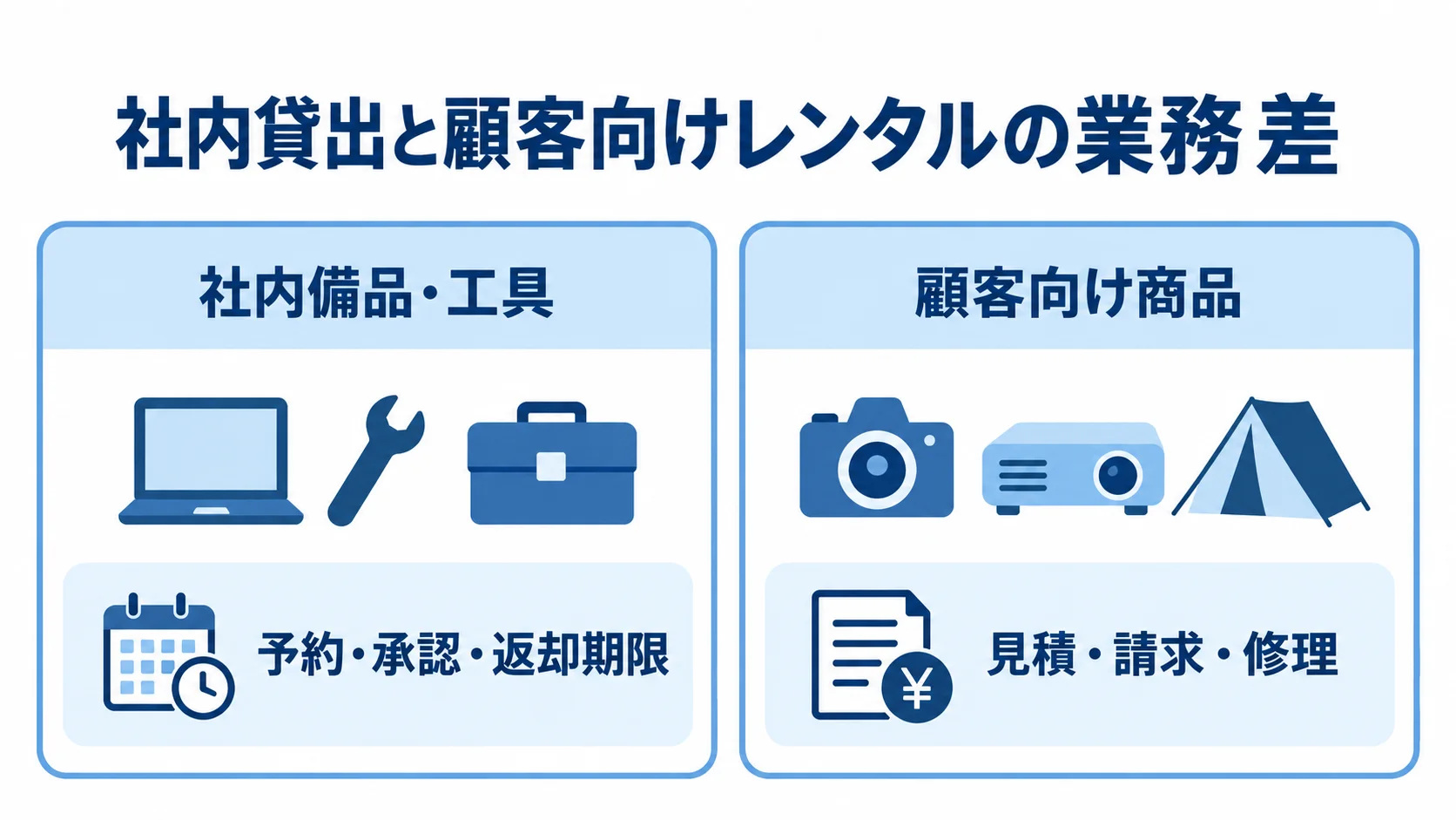 社内貸出と顧客向けレンタルで異なる業務機能を比較した図 社内備品・工具の貸出と顧客向け商品のレンタルで、必要な業務機能を左右に比べた図。