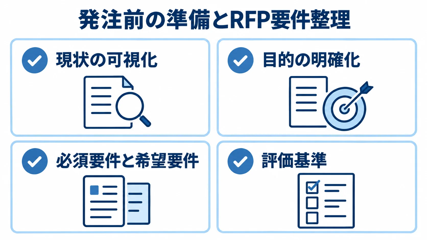 マッチングサイト更改の発注前準備とRFP整理 発注前に現状と目的を整理し、RFPの要件と評価基準を整える流れを4つのパネルで示した図。