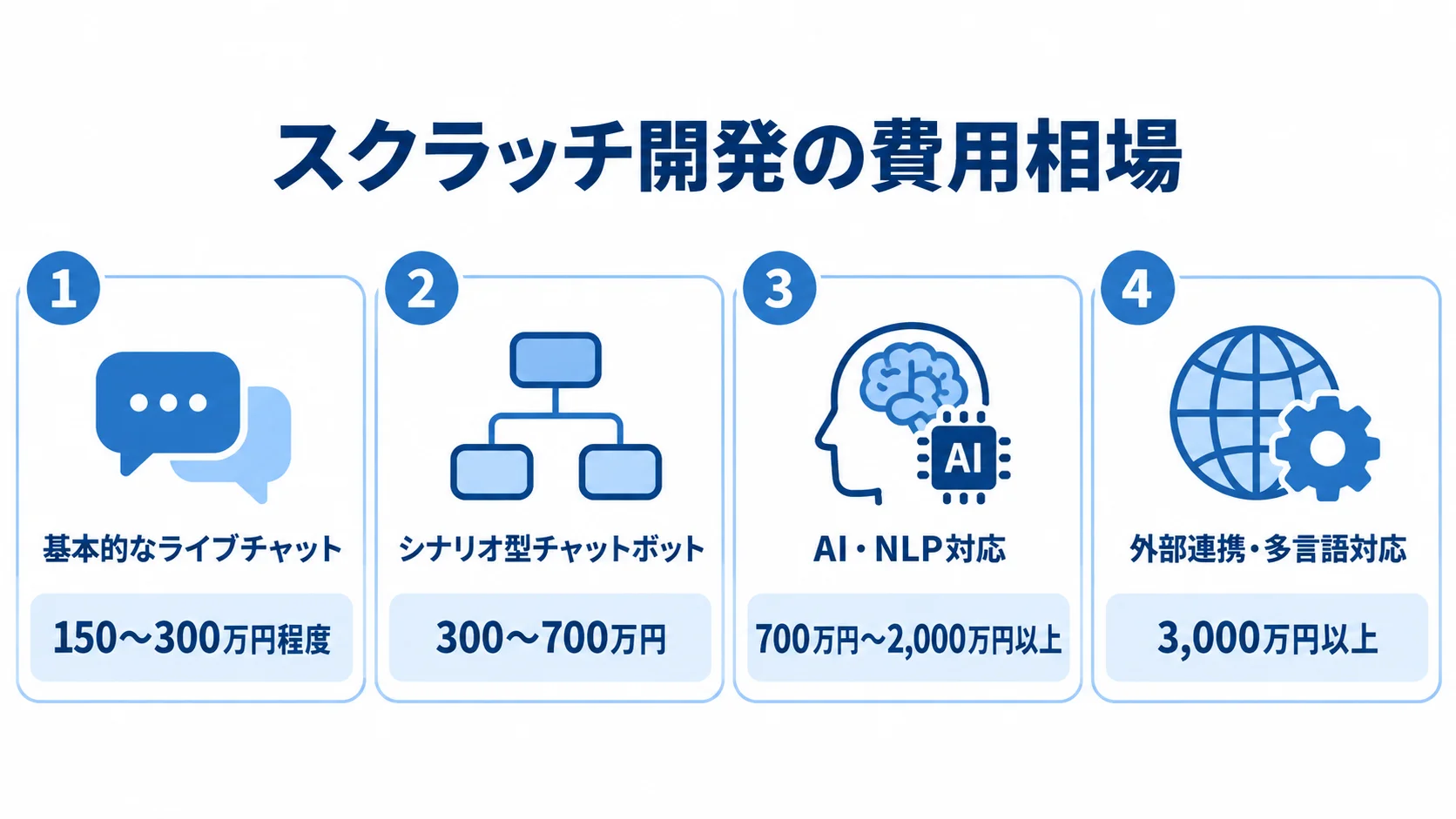 機能構成ごとのスクラッチ開発費用 スクラッチ開発の4つの機能構成と費用帯を並べた図
