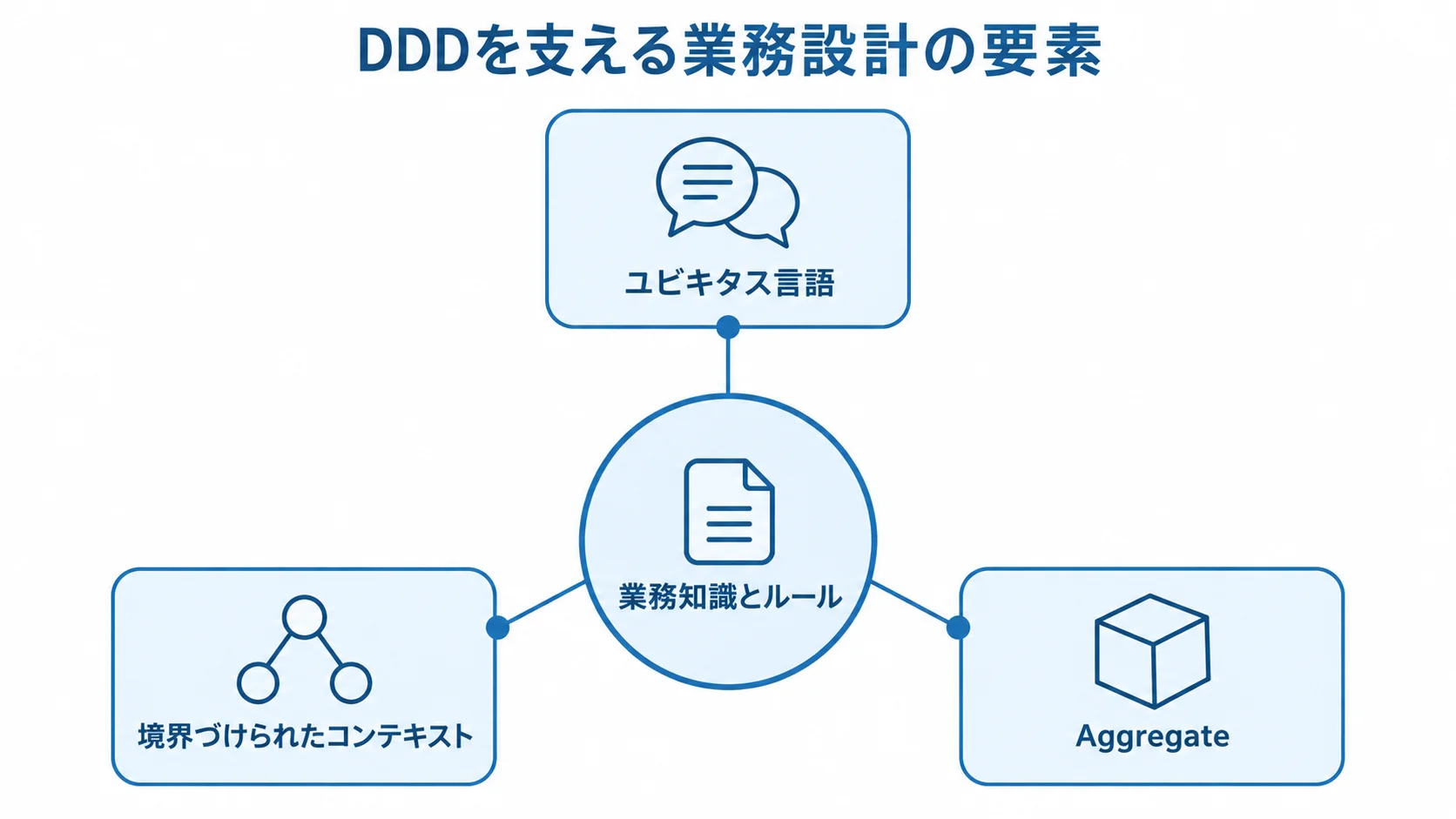 DDDを支える業務設計の要素を示すハブ図 業務知識とルールを中心に、ユビキタス言語、境界づけられたコンテキスト、Aggregateを結ぶ図。