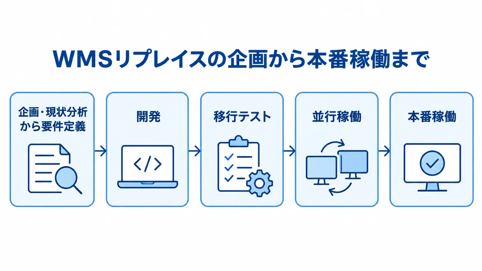 WMSリプレイスの企画から本番稼働までの工程図 WMSリプレイスの企画・現状分析から本番稼働までを5段階で示した図です。
