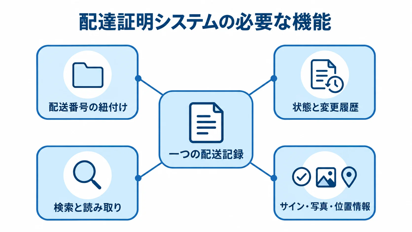 配達証明システムの機能構成 一つの配送記録を中心に、番号の紐付けや状態管理、検索、証跡保存を結んだ図