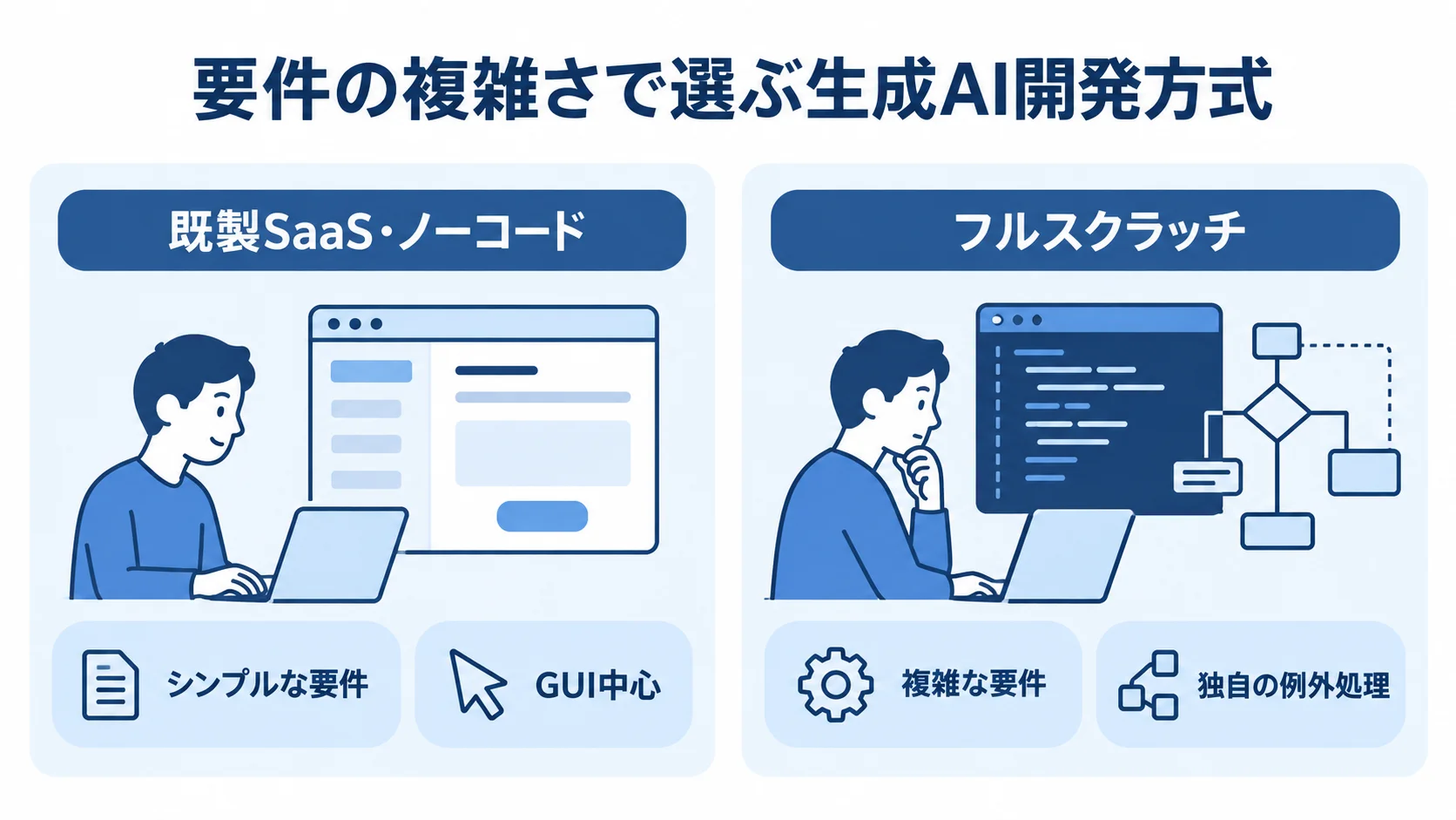 要件の複雑さに応じた生成AI開発方式の比較 既製SaaS・ノーコードとフルスクラッチを、要件の複雑さと作り込み方で左右に比較した図解。
