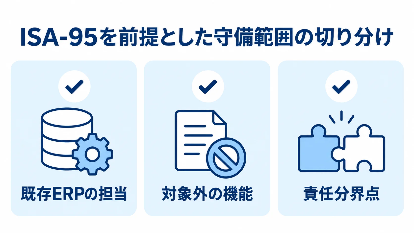 ISA-95を前提とした守備範囲の切り分けを示した図 既存ERPの担当、対象外の機能、責任分界点を並べた守備範囲の確認図です。