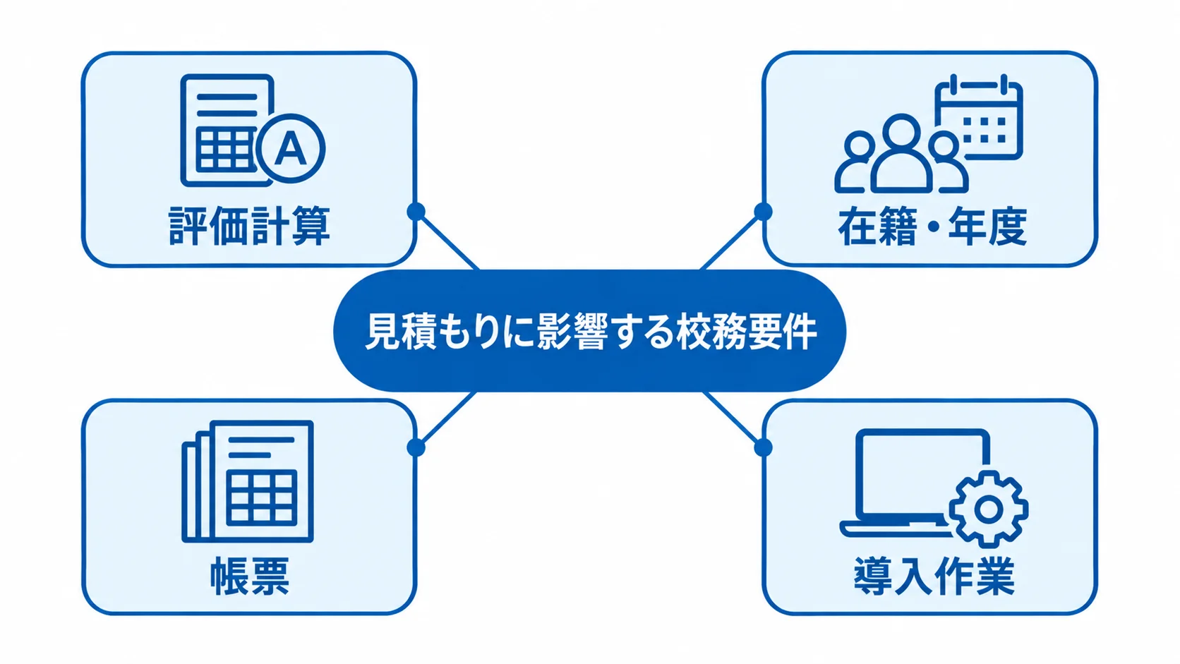 見積もりに影響する校務要件を中心に、評価計算、在籍・年度、帳票、導入作業を周囲へ配置した図。