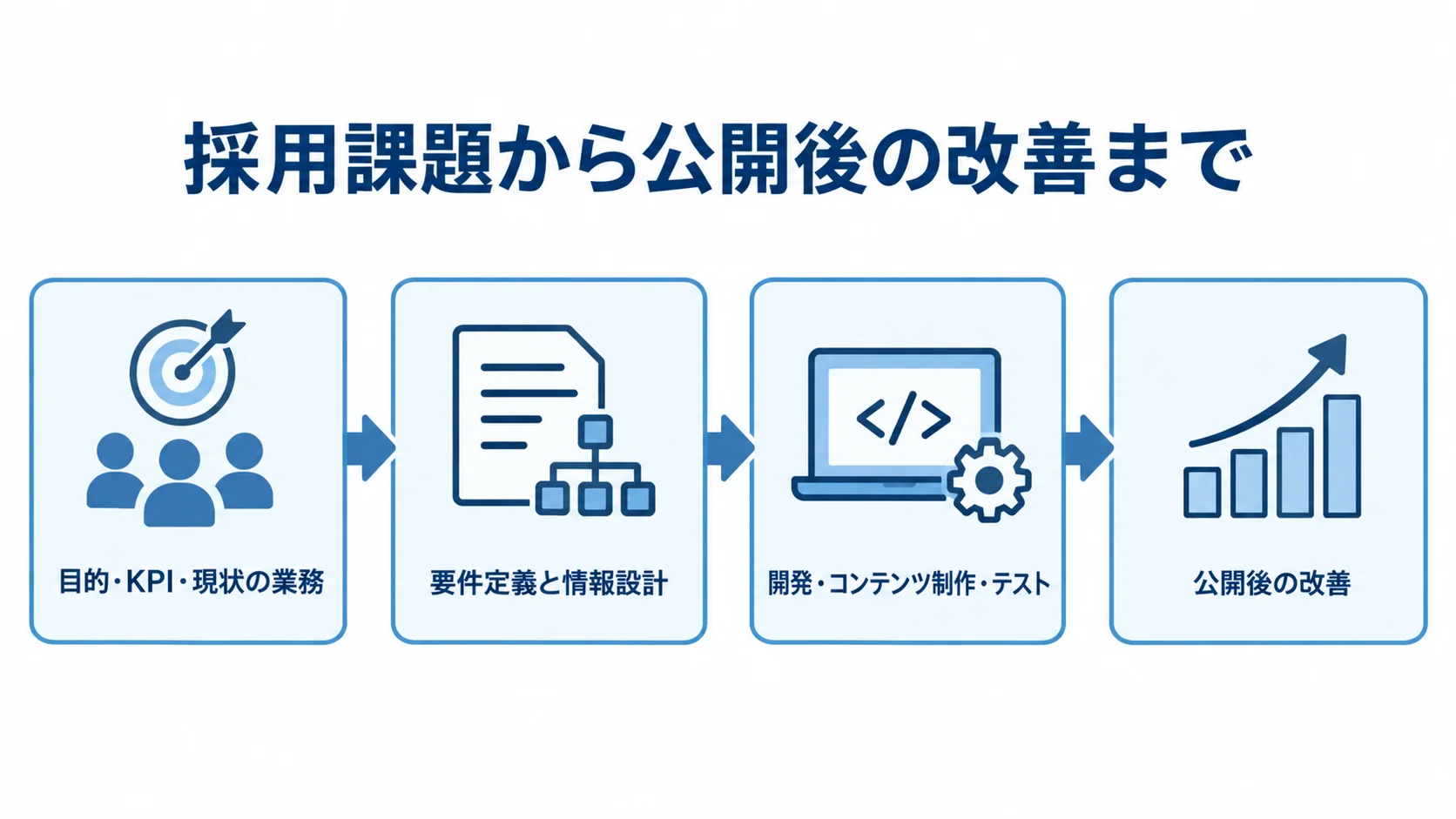 採用課題から公開後の改善までの開発工程 採用サイト開発を課題整理、要件定義、制作とテスト、公開後の改善の順に示した図