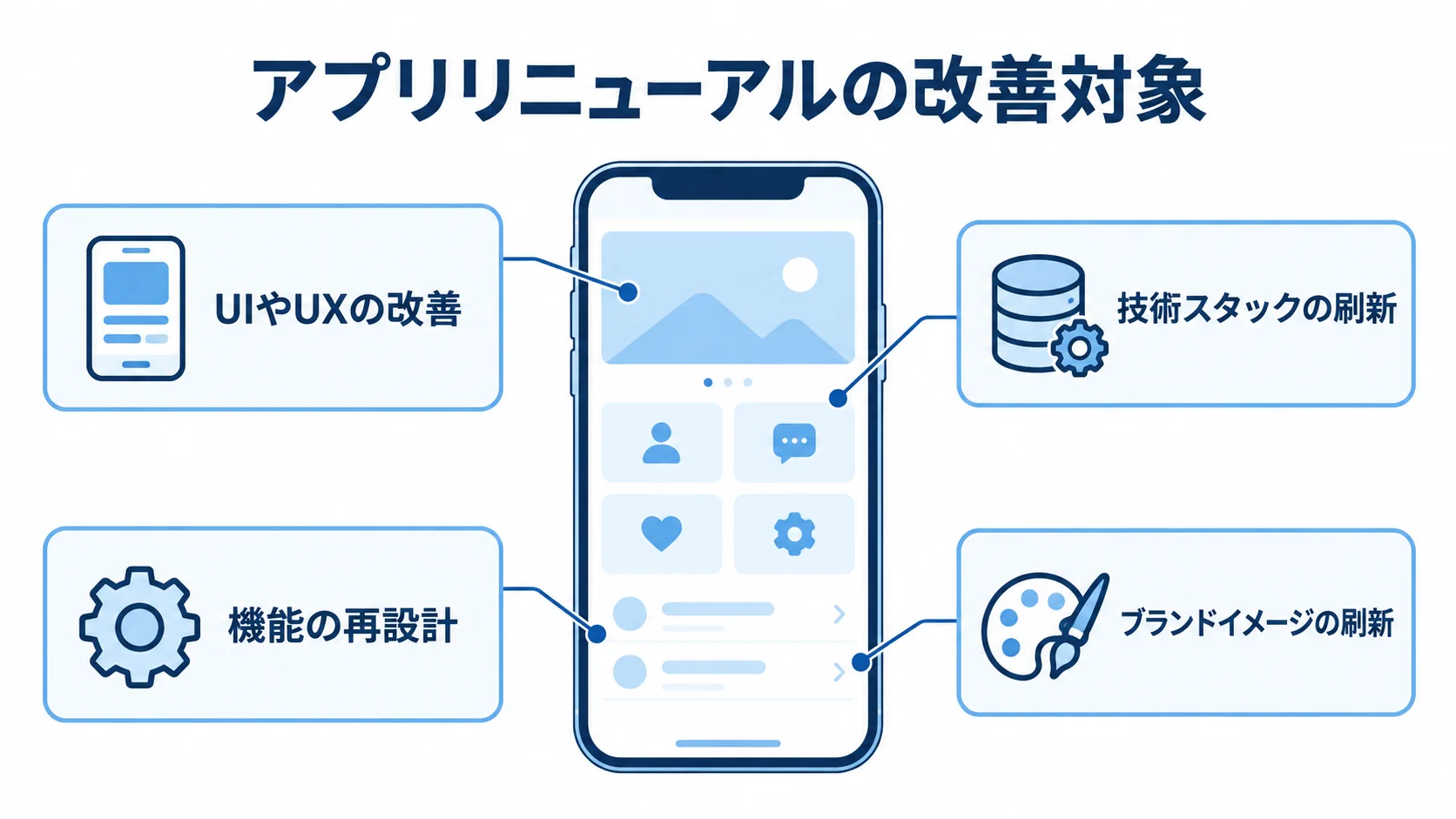 アプリリニューアルで見直す4つの領域 アプリ画面を中心に、UIやUX、技術スタック、機能、ブランドイメージの改善対象を示す図