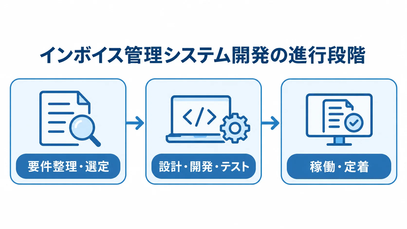 インボイス管理システム開発を要件整理・選定、設計・開発・テスト、稼働・定着の順に示した図解