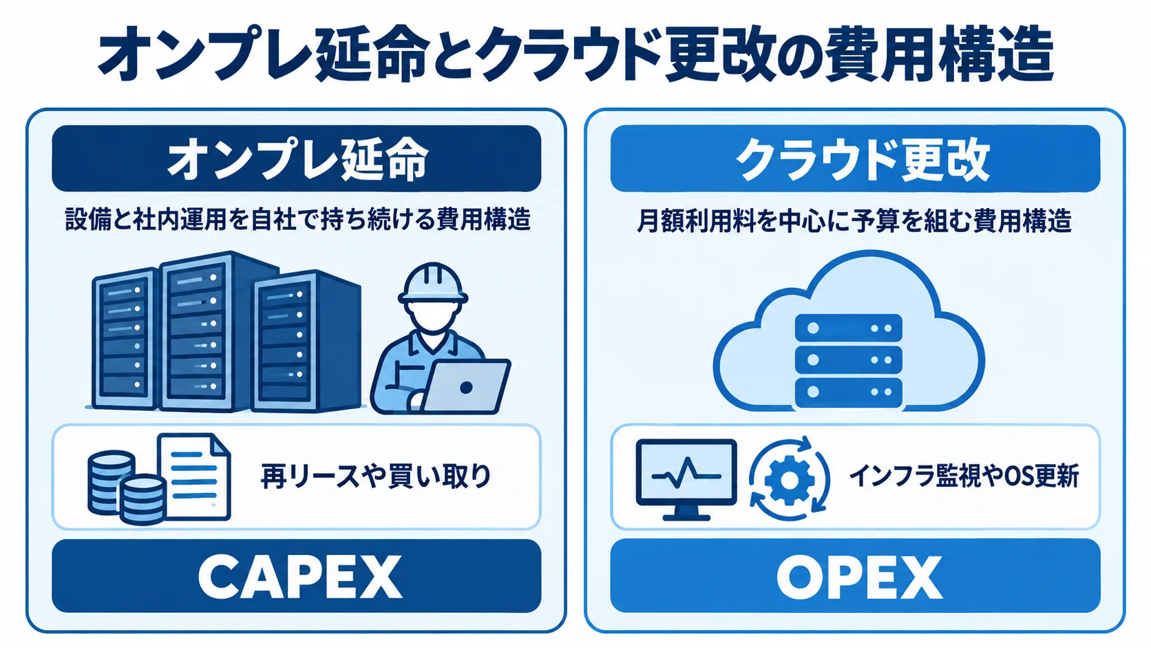 オンプレ延命とクラウド更改の費用構造を比較した図 オンプレ延命とクラウド更改を、費用の持ち方や運用の観点で左右に比べた図解。