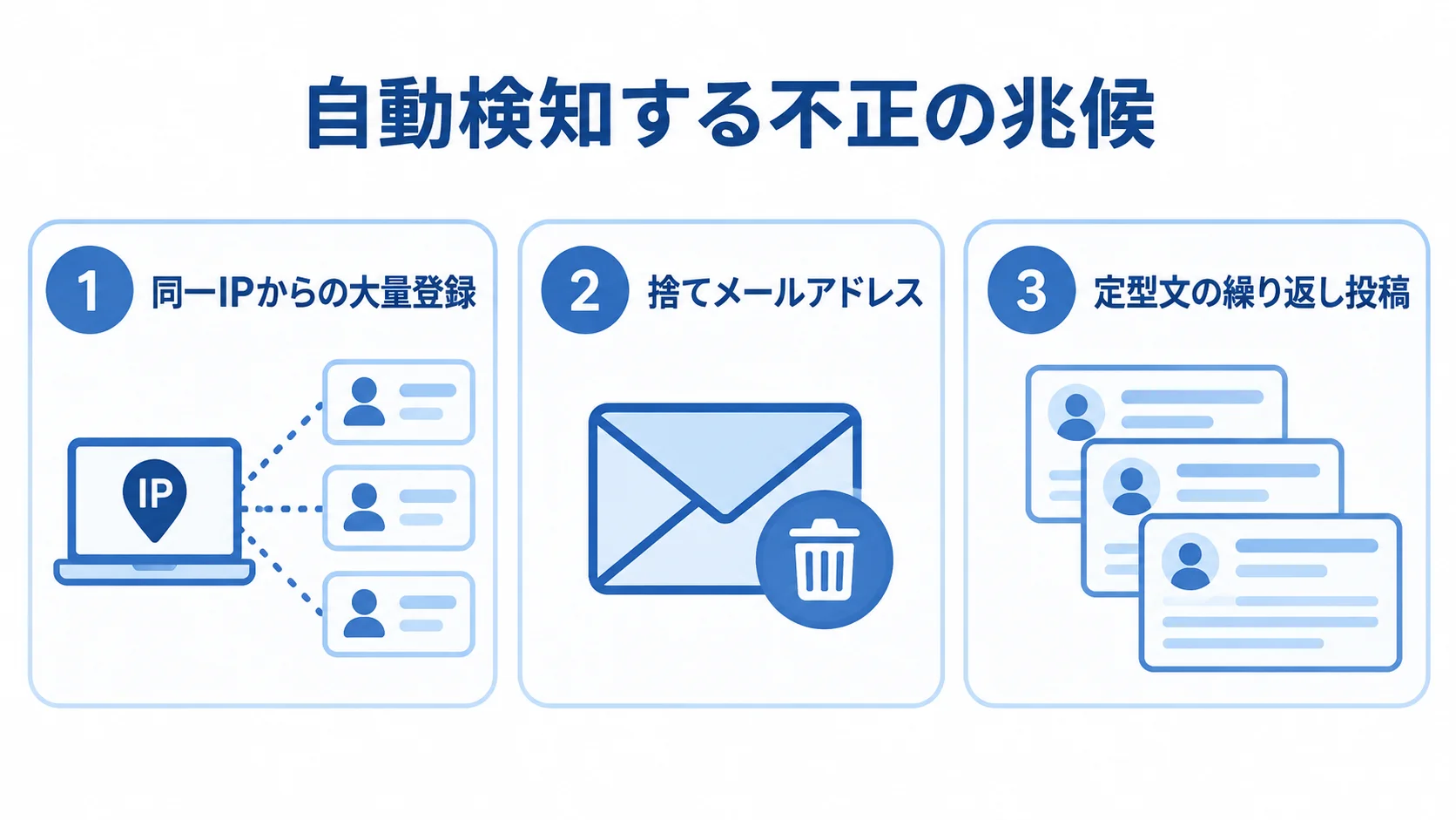 自動検知の対象となる三つの不正兆候を並べた図解。