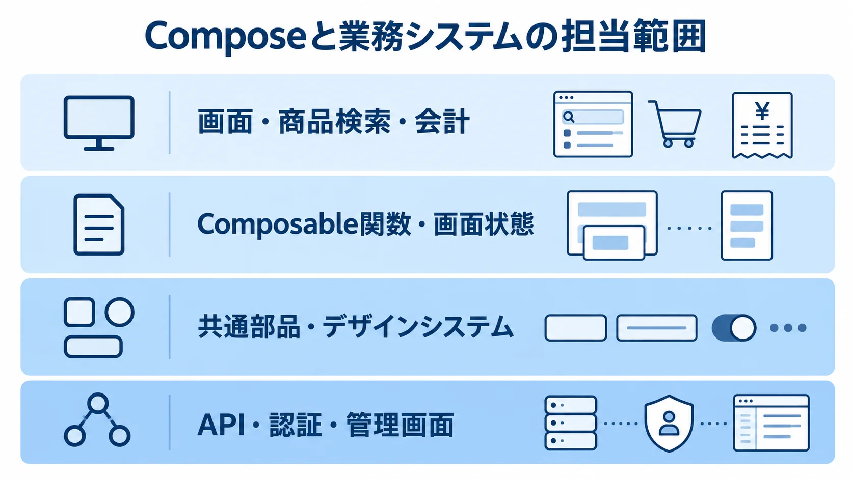 Jetpack Composeとシステム基盤の担当範囲を示すレイヤー図 画面、画面状態、共通部品、API・認証・管理画面を層ごとに整理した図解
