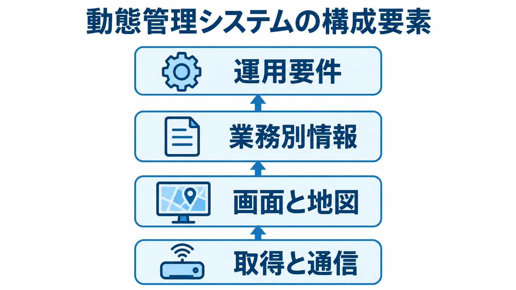 動態管理システムを支える4つの構成層 取得と通信から運用要件までを4層に示した動態管理システムの構成図
