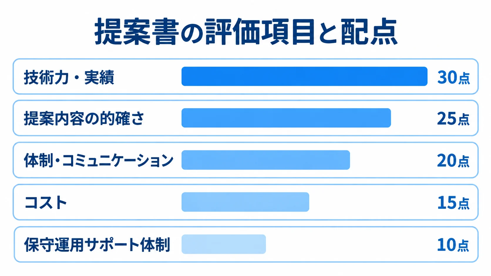 検索システム開発の提案書を評価する5項目と配点 提案書の評価項目5つと、それぞれの配点を横棒の長さで示した図。