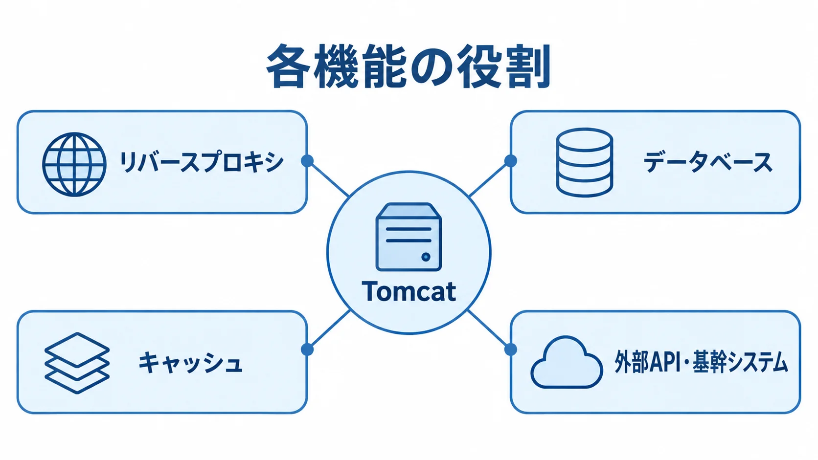 Tomcatを中心とするシステム構成 Tomcatとリバースプロキシ、データベース、キャッシュ、外部API・基幹システムの連携を示す図