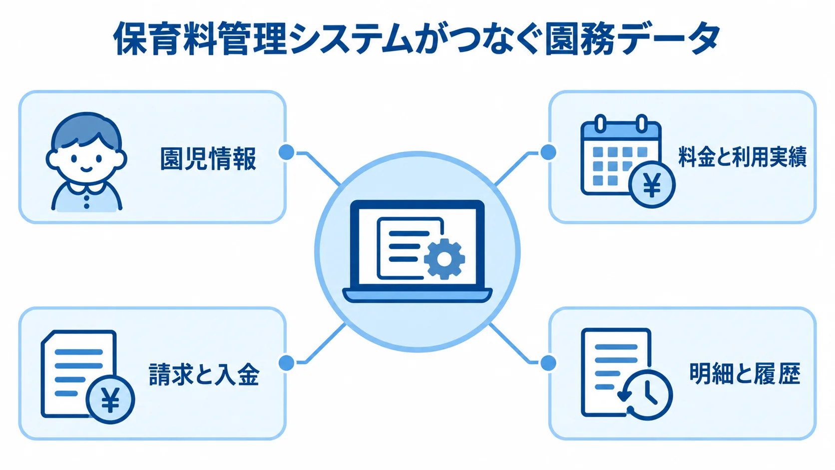 保育料管理システムの周囲に園児情報、料金と利用実績、請求と入金、明細と履歴を配置した図