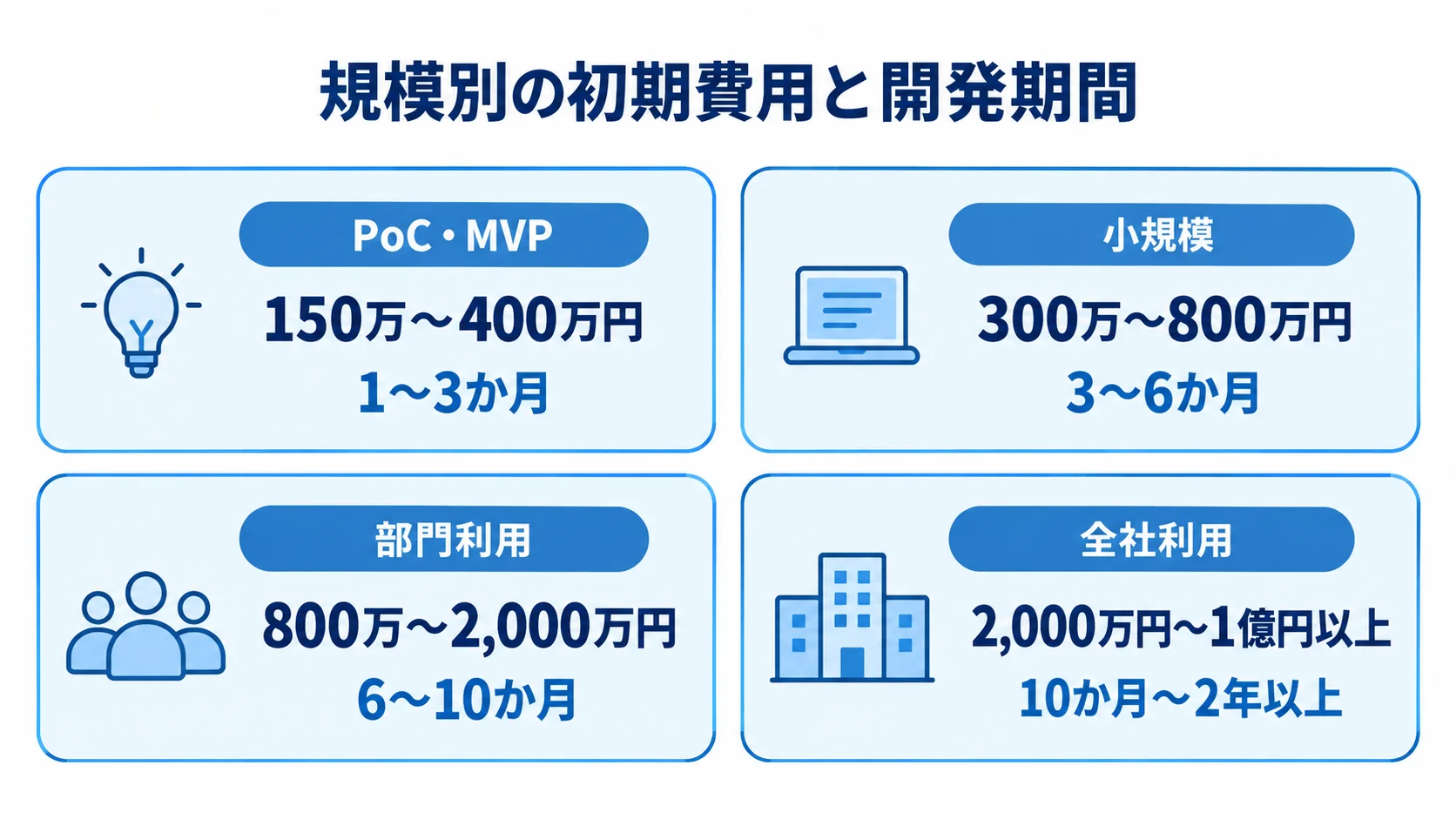 規模別の初期費用と開発期間の目安を示すパネル図 PoC・MVPから全社利用までの初期費用と開発期間を4枚のパネルで並べた図