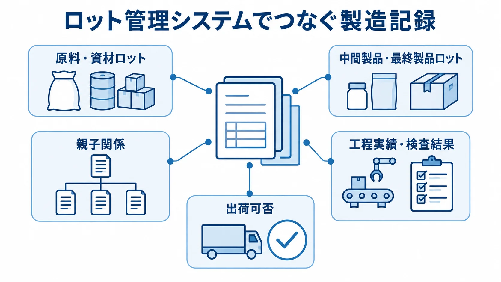 ロット管理システムでつなぐ製造記録の図 ロット管理システムを中央に置き、原料・資材ロット、中間製品・最終製品ロット、親子関係、工程実績・検査結果、出荷可否を注釈線で示した図解。