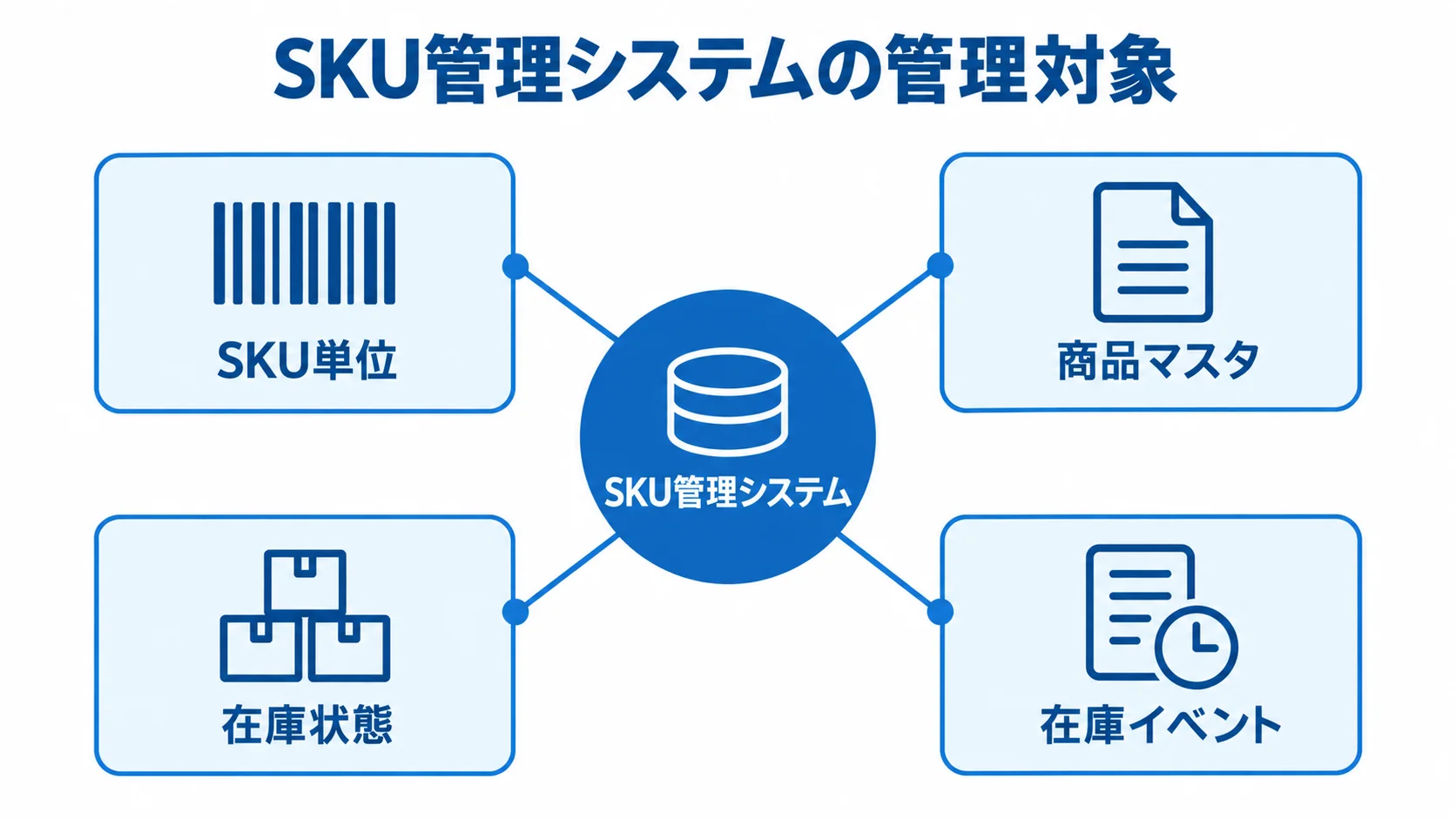 アパレル業のSKU管理システムで定義する管理対象 SKU管理システムを中心に、SKU単位、商品マスタ、在庫状態、在庫イベントを配置した図解。