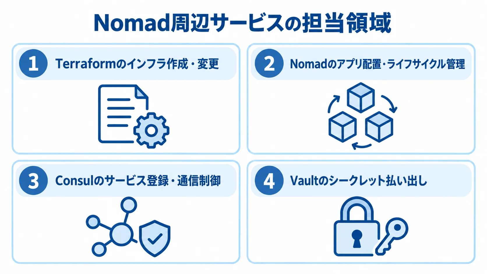 Nomadと周辺サービスの担当領域を整理した図 Terraform、Nomad、Consul、Vaultの担当領域を4つのパネルで示した図解。