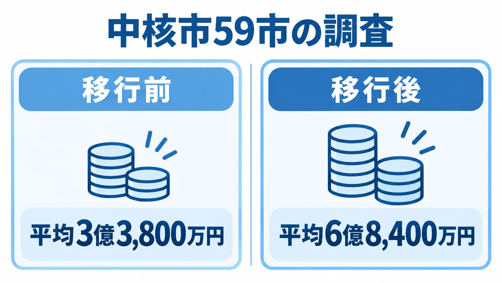 移行前後で増加した平均運用経費 中核市59市の調査における移行前後の平均運用経費を比較した図
