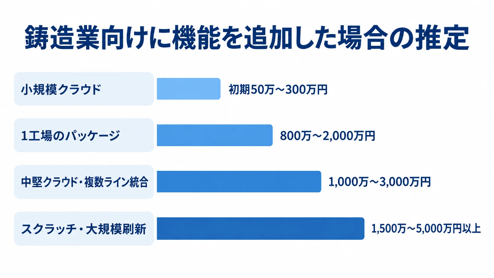 鋳造業向け生産管理システムの4方式について、企画段階の初期費用レンジを横棒で比較した図。