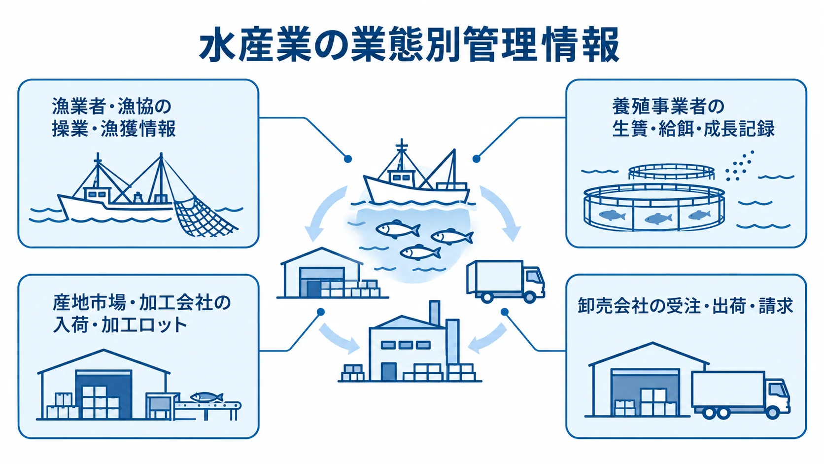 水産業の業態別管理情報 水産業向けシステムを中心に、漁業者・養殖・市場と加工・卸売の管理情報を示す図
