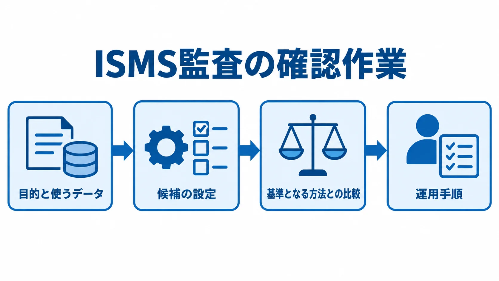 目的とデータの決定から候補の検証、基準方法との比較、運用手順の整備へ進む図解。