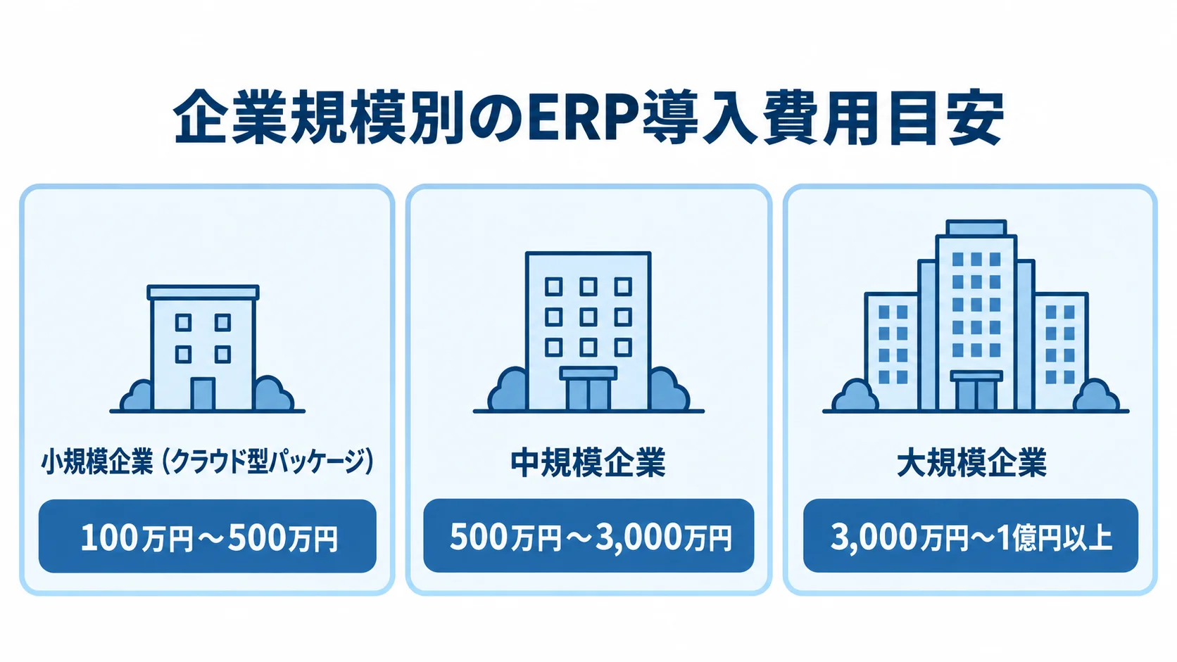 小規模企業から大規模企業まで、企業規模別のERP導入費用目安を3枚のパネルで示した図。