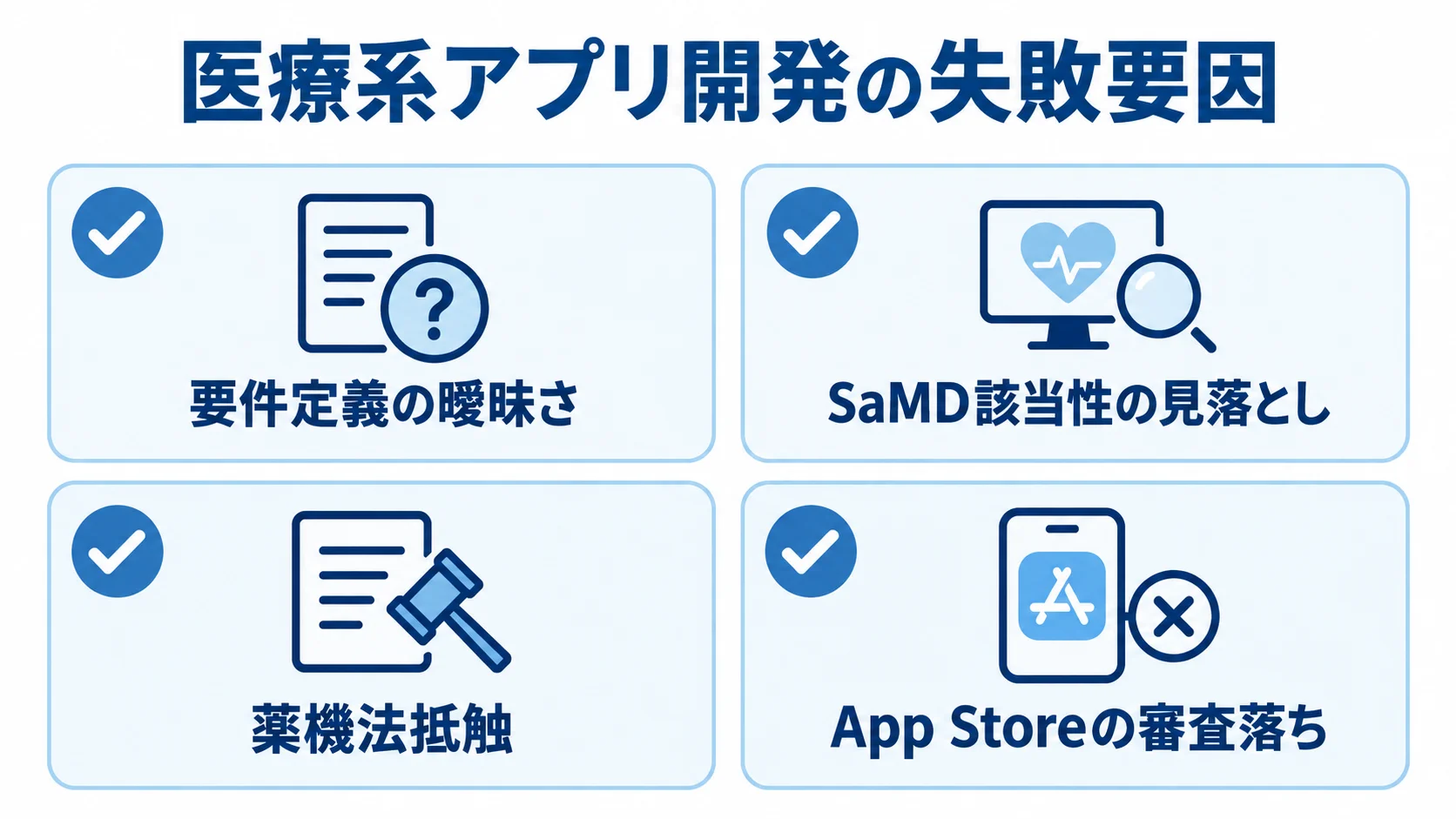 医療系アプリ開発の失敗要因として、要件定義の曖昧さ、SaMD該当性の見落とし、薬機法抵触、App Storeの審査落ちを並べた図。