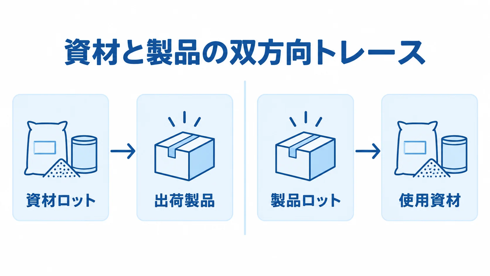 資材ロットと製品ロットの双方向トレース 資材ロットから出荷製品へたどる順方向と、製品ロットから使用資材へたどる逆方向を左右に示した図。