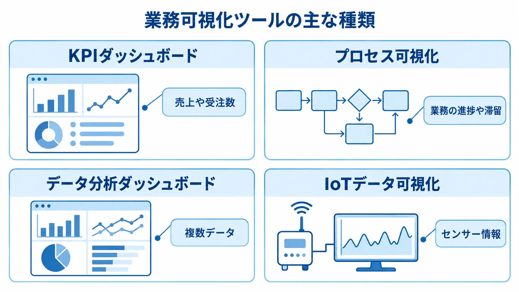 業務可視化ツールの種類と可視化する対象 KPI、業務プロセス、複数データ、センサー情報を扱う業務可視化ツールの4種類を示す図。
