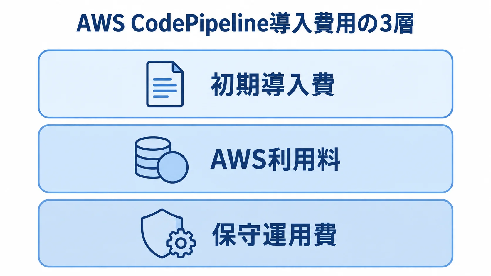 AWS CodePipeline導入に関わる費用を、初期導入費、AWS利用料、保守運用費の3層で示した図。